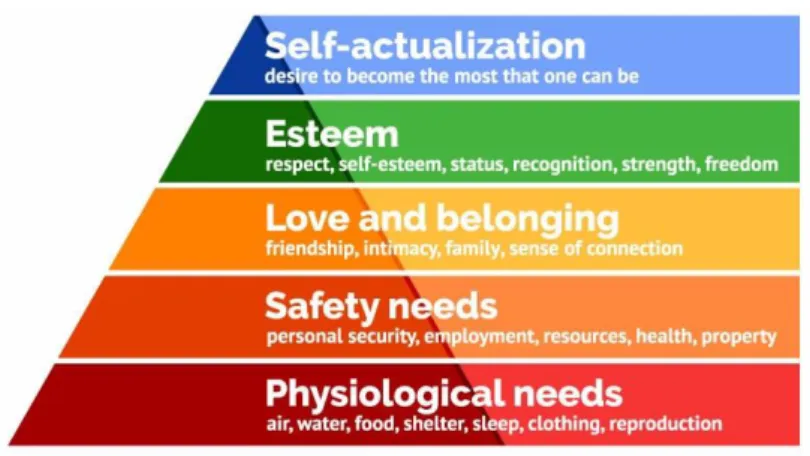 Figure 7 - Maslow's Hierarchy of Needs 