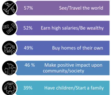 Figure 9 - Millennials priorities and aspirations 