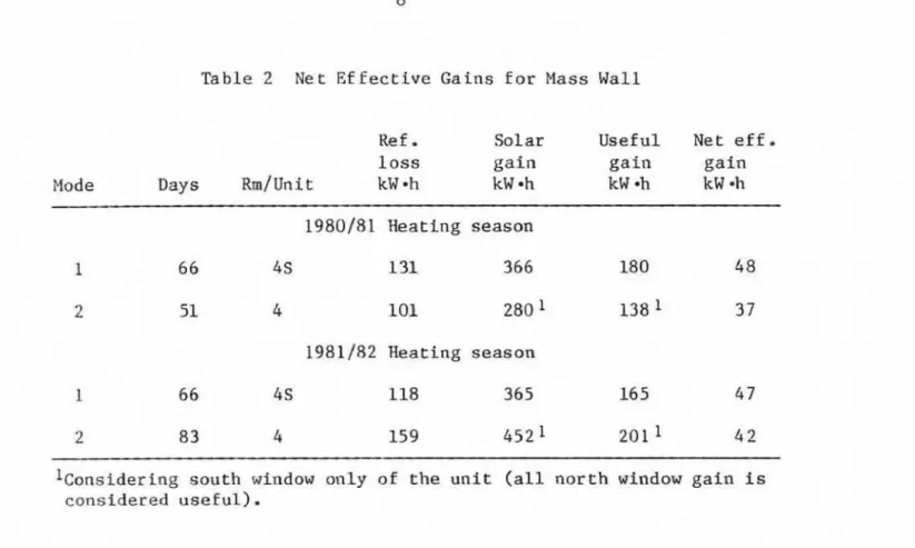 Table  2  Net  Effective Gains f o r   Mass  Wall 