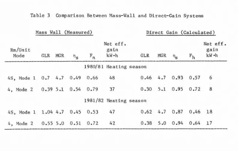 Table  3  Comparison  Be  tween  MassWall  and  U-Prect-Gain  Systems 