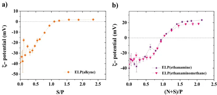 Figure 3. a) ζ-potential as a function of S/P ratio during CT-DNA/ELP(-CCH) interactions