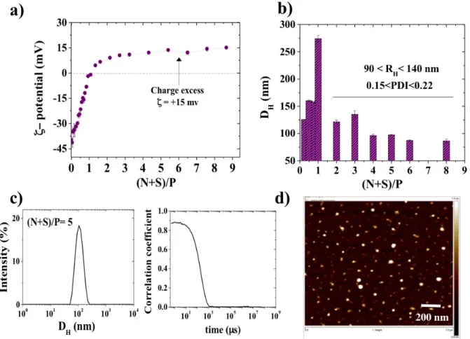 Figure 4.  a)  ζ-potential and b) Hydrodynamic diameter (D H ) as a function of (N+S)/P ratio  during pUC19 plasmid/ELP(-NH 2 ) complex formation