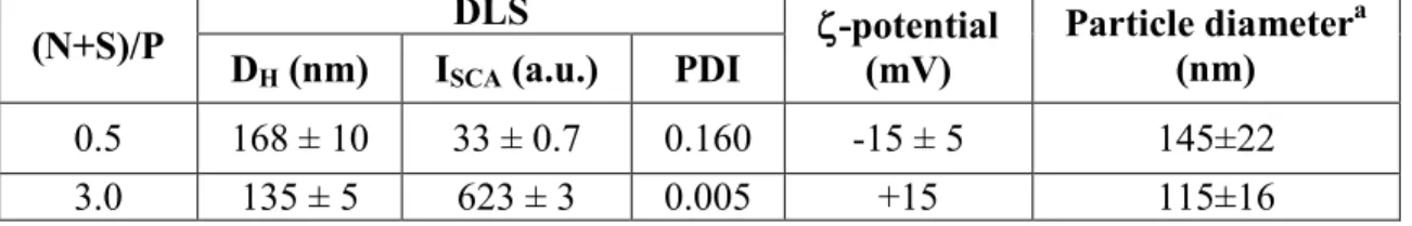 Table 2. pUC19 plasmid/ELP(-NH 2 ) complex characterization through TEM (average particle  size) and Dynamic Light Scattering measurements (Hydrodynamic diameter, D H , Scattered  intensity, I SCA  and PDI) for two different charge ratios, (N+S)/P=0.5 and 