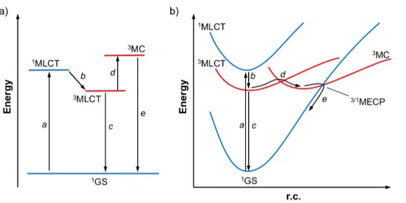 Figure 1. (a) Jablonski diagram depicting the ground and excited states of a [Ru(bpy) 3 ] 2+ -like complex (key  processes:  a  photoexcitation,  b  intersystem  crossing,  c  radiative  deactivation,  d  internal  conversion,  e  non 