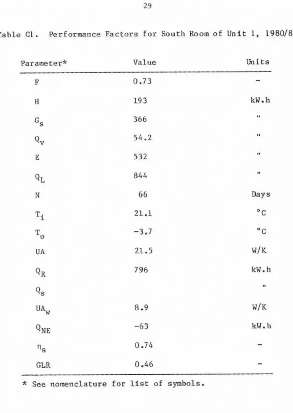 Table Cl.  Performance  Factors  f a r   South  R o o m   o f   U n i t   1,  1980181 