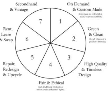 Figure 1: Seven types of sustainable fashion 