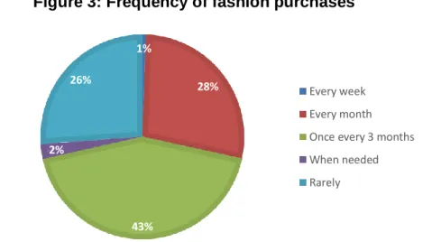 Figure 3: Frequency of fashion purchases 