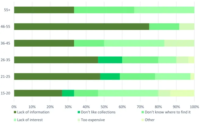 Figure 9: Sustainable fashion consumption barriers per age category  