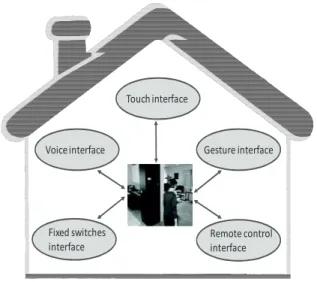 Fig. 1  Interactions in a smart home