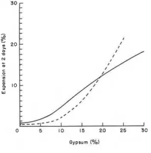 Figure 7.  Expansion of  C,AF-gypsum  system  (w/s=0.13)  after  2  days  of  hydration  versus  gypsum  content.-  -  -,  25°C;  - , 80°C