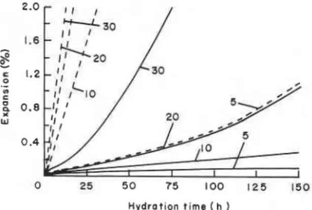 Figure 6 also shows that samples made at 80°C exhibit a linear relation similar to that of  samples  hydrated  at 2YC, but  the slope of  the line is steeper
