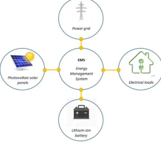 Fig. 1: Global synoptic of the microgrid 