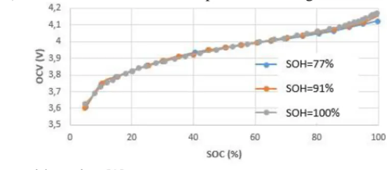 Fig. 5: OCV evolution with ageing [9] 