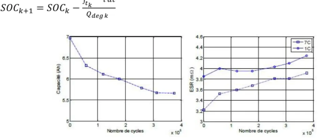 Fig. 6: Evolution of capacity and internal resistance with ageing [6] 