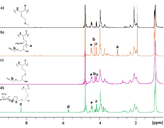 Figure 1.  1 H NMR spectra of a) ELP, b) ELP(Alkyne), c) ELP(Dem Alkyne) and d) ELP(Gal) in  D 2 O at 25 °C