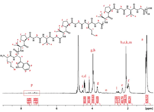 Figure S1. 1 H-NMR spectrum of ELP in D 2 O at 25 °C. 