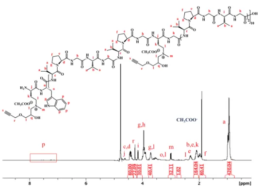 Figure S2.  1 H-NMR spectrum of ELP(Alkyne) in D 2 O at 25 °C. 