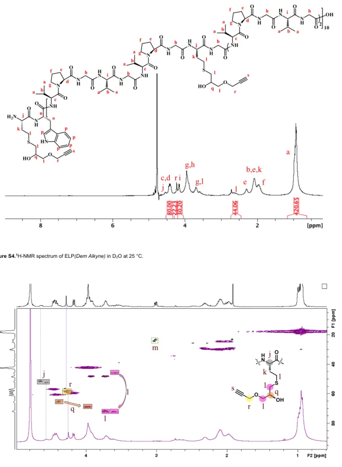 Figure S4. 1 H-NMR spectrum of ELP(Dem Alkyne) in D 2 O at 25 °C. 