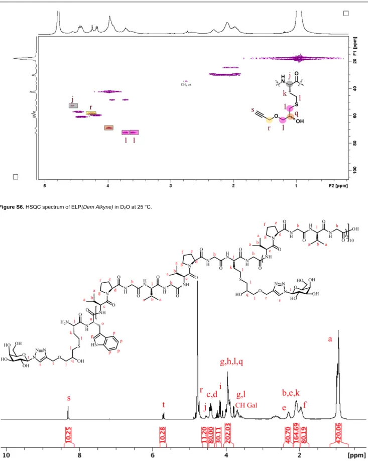 Figure S7.  1 H-NMR spectrum of ELP(Gal) in D 2 O at 25 °C. 