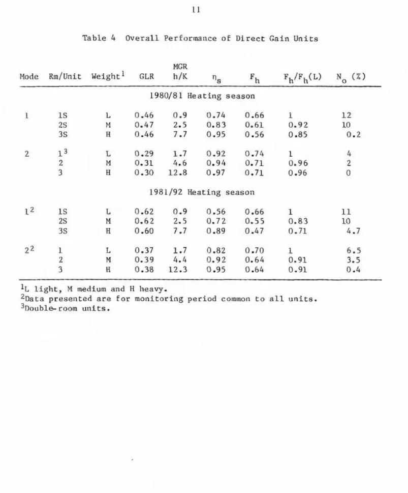 Table  4  Overall  Performance  of  D i r e c t   G a i n   U n i t s  