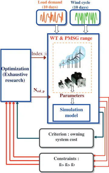 Figure 10.   Systemic process of optimal design  D.  Objective function 