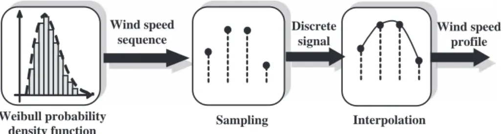 Fig. 6. Battery bank sizing process based on a wind proﬁle generation from its statistical distribution.
