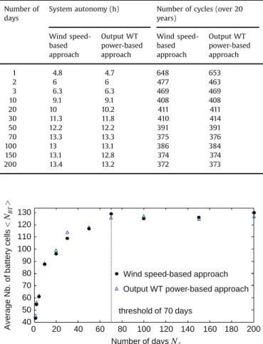 Fig. 8. Battery sizing versus the number of days of simulations.