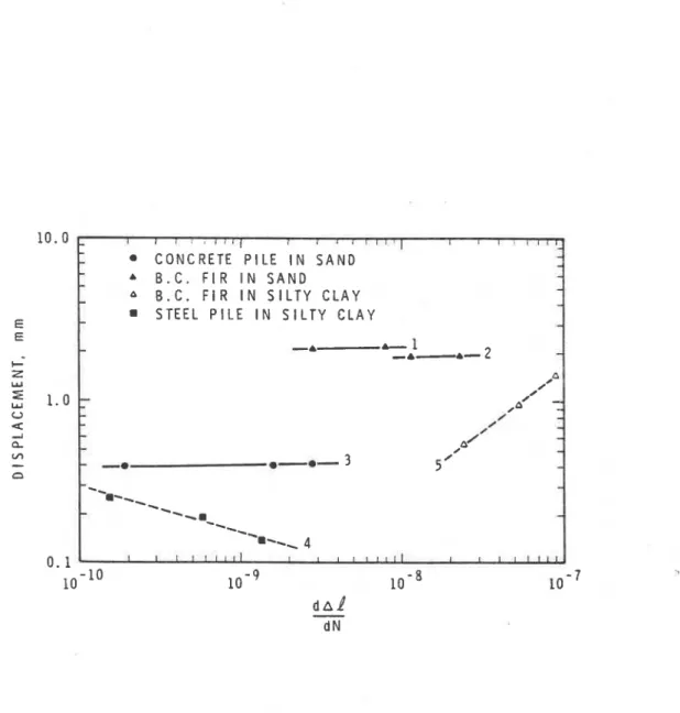 Figure  5.  V a r i a t i o n   of  t h e   increment  i n  p i l e   displacement  p e r   c y c l e   of  a l t e r n a t i n g   l o a d   w i t h   displacement 