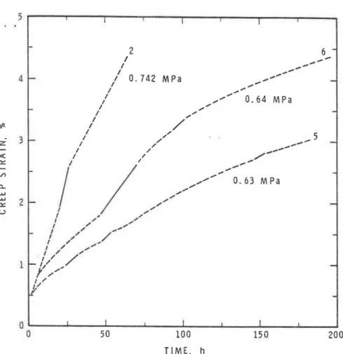 Figure  6  shows  t y p i c a l   c r e e p   curves  f o r  t h r e e   d i f f e r e n t   samples  of  s i l t y  c l a y  w i t h   50%  m o i s t u r e   t e s t e d   a t  -2.2OC