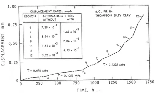 Figure  2   shows  a   t y p i c a l   creep  curve  g i v i n g   t h e   displacement  w i t h   time  of  a n  uncoated  wood  p i l e   (made  from  Douglas  f i r )   i n  a   f r o z e n  s i l t y   clay