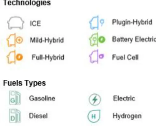 Figure 3: Powertrain Technologies and Fuel Types 