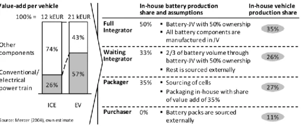 Figure 7: Impact of the battery value chain strategy on OEM in-house production share 