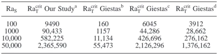Table 3 shows results for  ␮ e  = 0.8 and f = 0.5. Variation of Ra T crit  for different N and M  values is minor for small values of Ra S  and  is  significant  for  larger  values  of  Ra S  共 reaching  a  maximum  of  15% 兲 