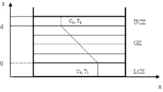 Table 2 Critical values, for the gradient zone of a solar pond of infinite extension, of Ra T and wave number as a function of Ra S for different truncation numbers N, with ␮ e = 0.8, f = 0.5, Pr