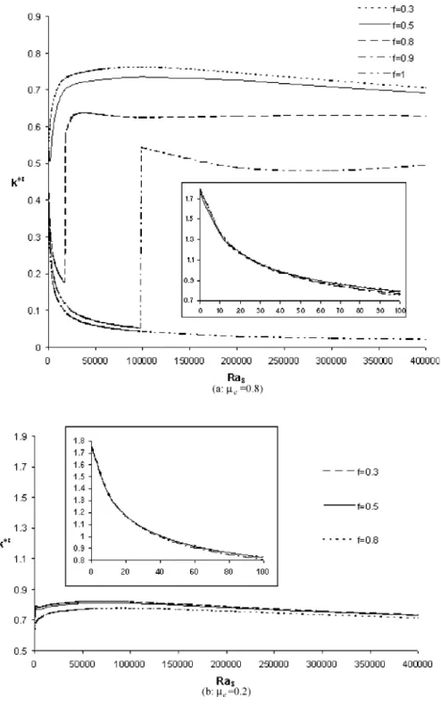 Fig. 3 Wave number as a function of solute Rayleigh number in the gradient zone of an infinite extension solar pond for different values of ␮ e and f „ Pr= 7, Le= 100, N = 5 … : „ a …