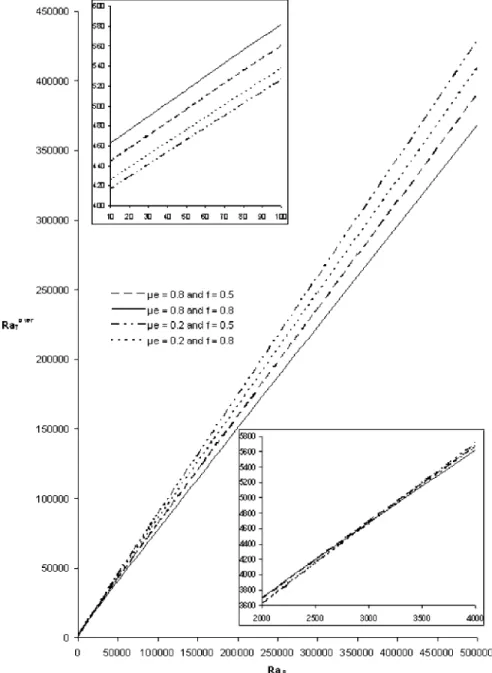 Fig. 4 Critical Rayleigh number of oscillatory state as a function of solutal Rayleigh number in the gradient zone of an infinite extension solar pond for different values of ␮ e