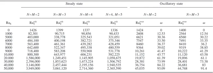 Table 3 Critical values, for the gradient zone of a finite extension solar pond, of Ra T and Hopf frequency as a function of Ra S for different truncation numbers N and M with A = 1, Pr= 7, Le= 100, ␮ e = 0.8, and f = 0.5.