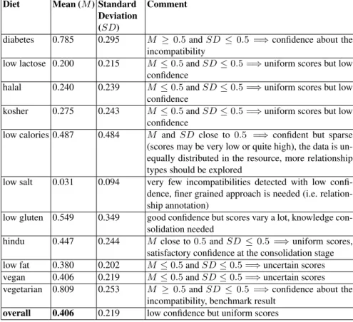 Table 4. Mean values per diet (evaluation)