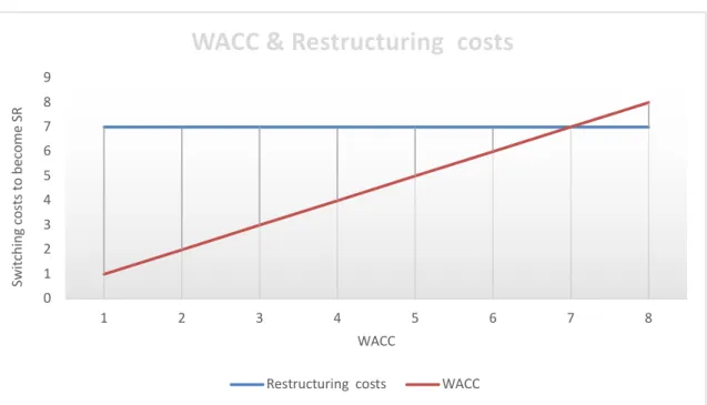 Figure 1 WACC &amp; restructuring costs 