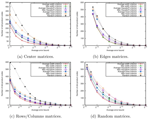Figure 5: Number of dot-product codes generated by each algorithm for increasing average error bounds.