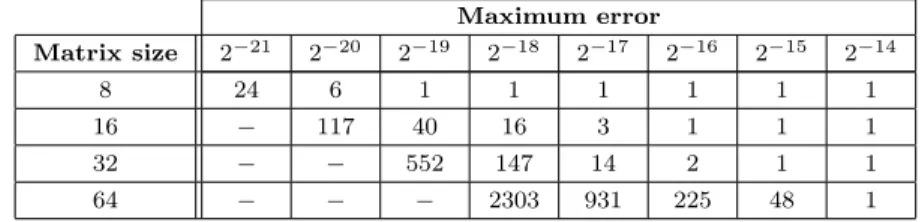 Table 4: Number of DPCodes for various matrix sizes and error bounds.