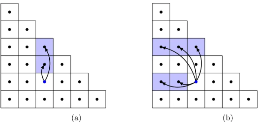 Figure 6: Dependencies of the coefficient ` 5,3 (in blue) in the triangular matrix inver- inver-sion (left) and in the Cholesky’s decomposition (right) of a 6 × 6 matrix.