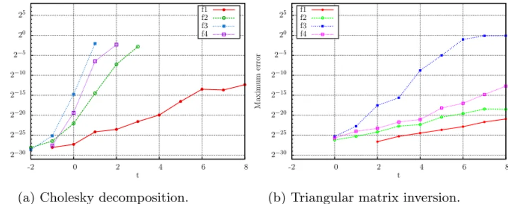 Figure 7: Results obtained on the Cholesky decomposition and triangular matrix inversion of matrices of size 5 × 5 with different functions to set the format of division.