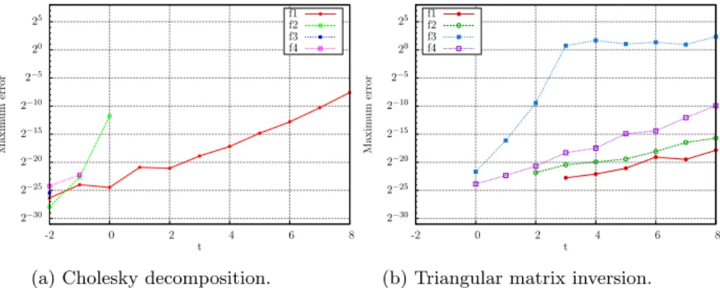 Figure 8: Results obtained on the Cholesky decomposition and triangular matrix inversion of matrices of size 10 × 10 with different functions to set the format of division.