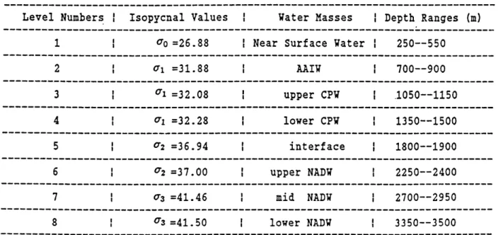 Table  3.1  The  Eight  Isopycnals  and  The  Water  Masses