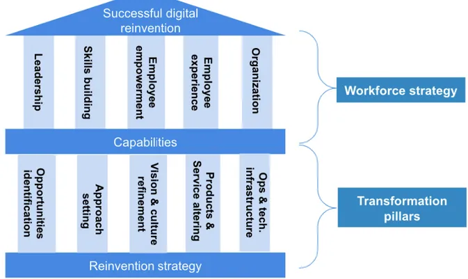 Figure 3 – Digital reinvention pillars and enablers 