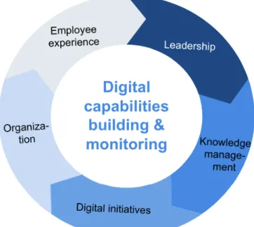Figure 6 : Digital capabilities building &amp; 