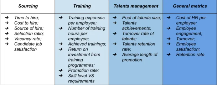 Figure 7 - HR management metrics 