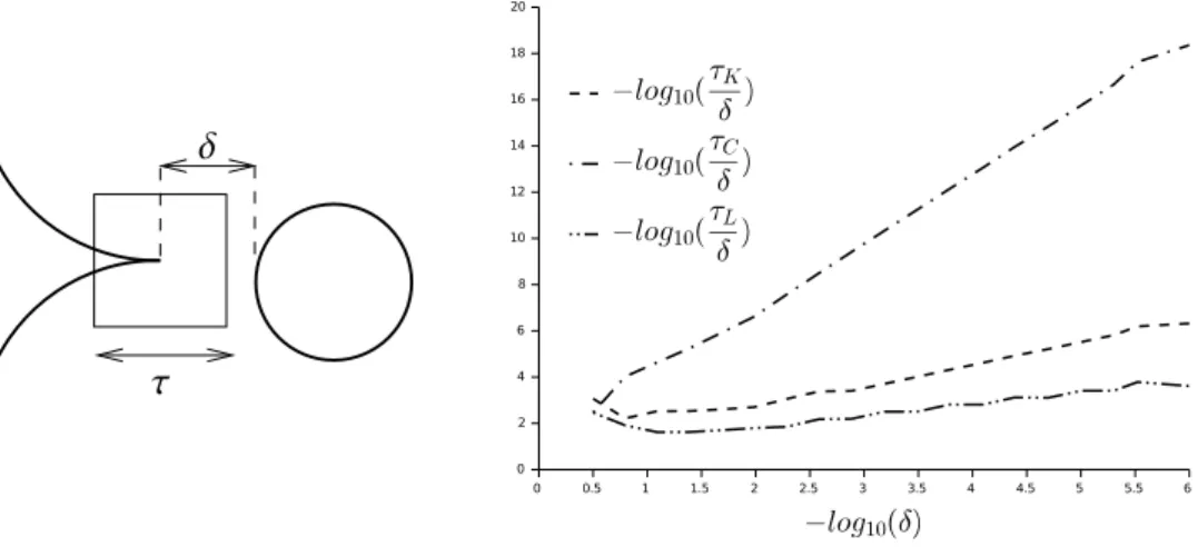 Figure 4: Left: a schematic representation of the discriminant of the polynomial P cusp 