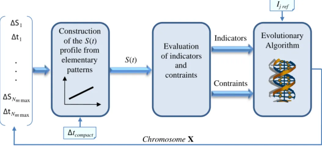 Figure 10. Synthesis optimization process of wind speed representative proﬁle.